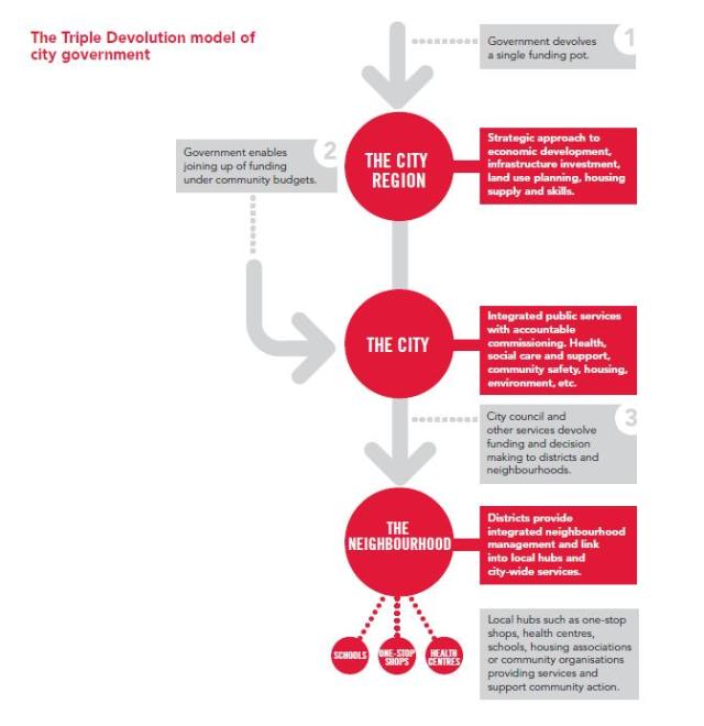 City Governance Diagram