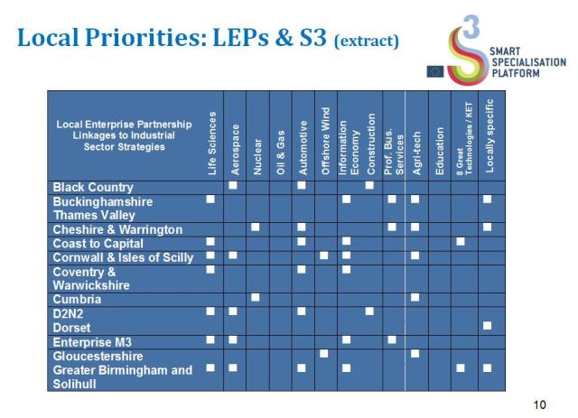 LEP S3 Linkages