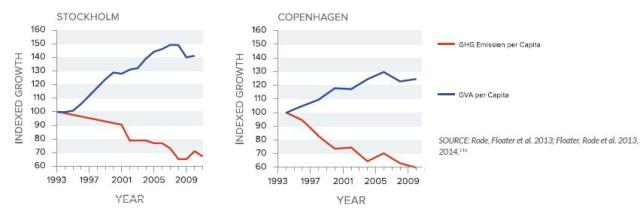 Copenhagen and Stockholm